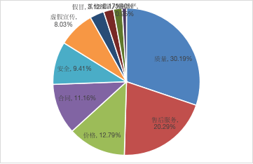 2博乐体育021年全省消费投诉解析告诉出炉！速来看看你遇到过没(图1)