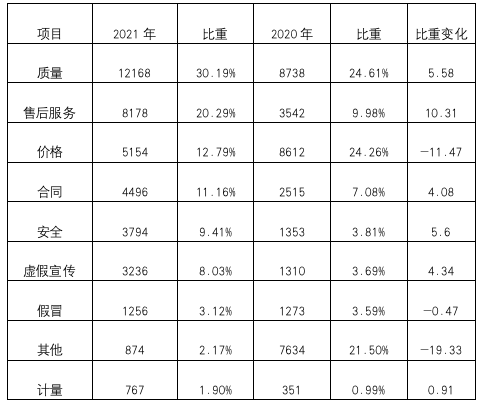 2博乐体育021年全省消费投诉解析告诉出炉！速来看看你遇到过没(图2)