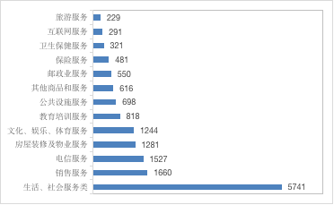 2博乐体育021年全省消费投诉解析告诉出炉！速来看看你遇到过没(图5)