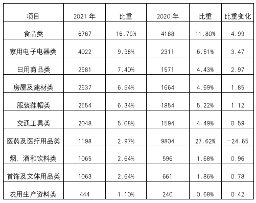 2博乐体育021年全省消费投诉解析告诉出炉！速来看看你遇到过没(图4)