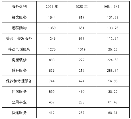 2博乐体育021年全省消费投诉解析告诉出炉！速来看看你遇到过没(图10)