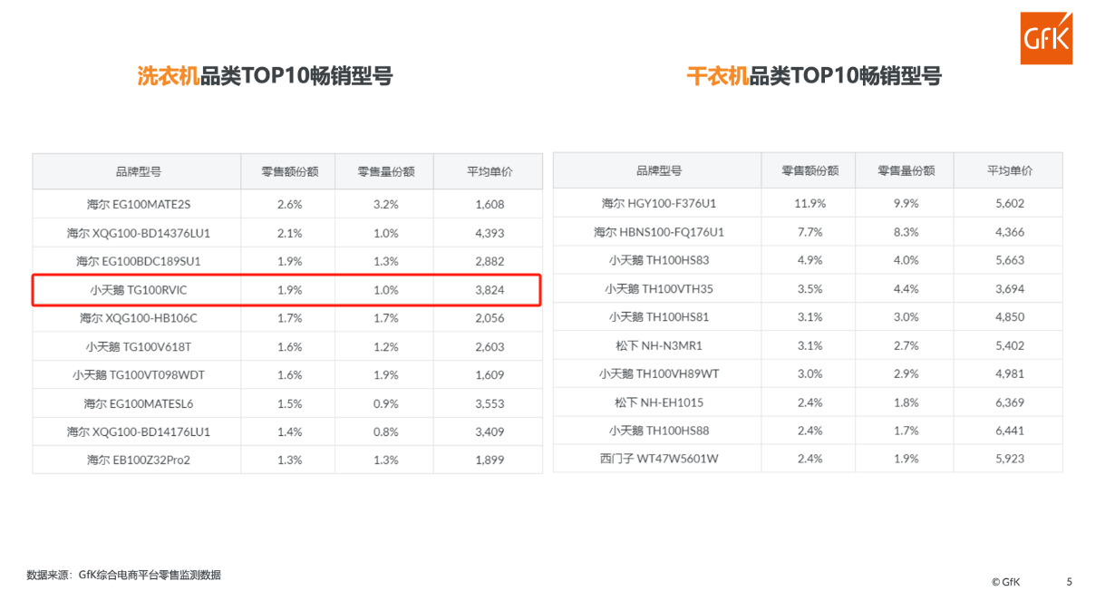 双11洗烘品类量额齐增：厂商以价换量、套系化凸显“小乌梅”被指“货过错板”(图6)