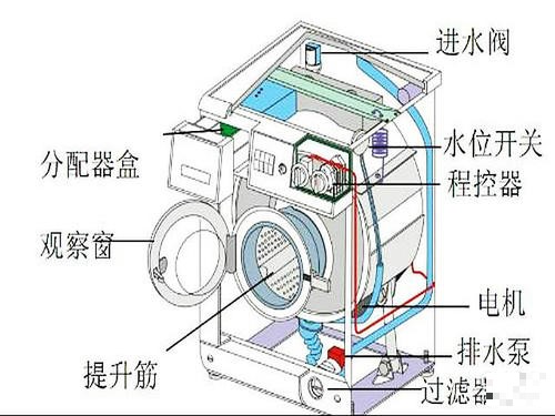 滚筒洗衣机博乐体育奈何安设？滚筒洗衣机6个精细安设程序(图3)