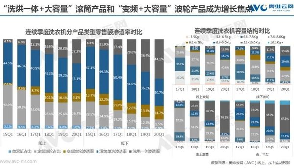 博乐体育：疫情影响 2020年Q1洗衣机墟市零售量消重278%(图2)