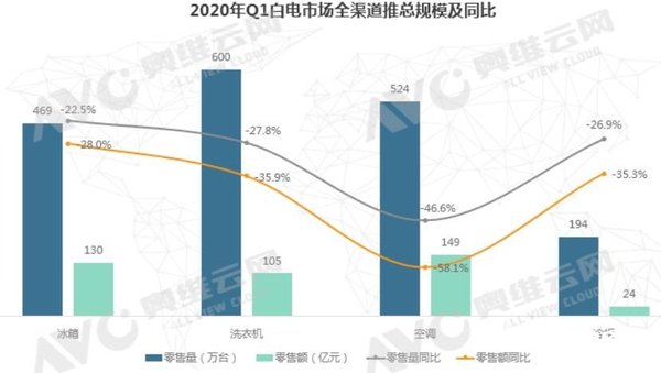 博乐体育：疫情影响 2020年Q1洗衣机墟市零售量消重278%(图1)