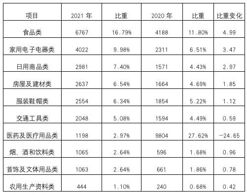 博乐体育：@湖南人：2021年消费投诉领会告诉奇怪出炉！(图4)