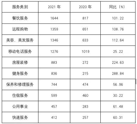 博乐体育：@湖南人：2021年消费投诉领会告诉奇怪出炉！(图10)