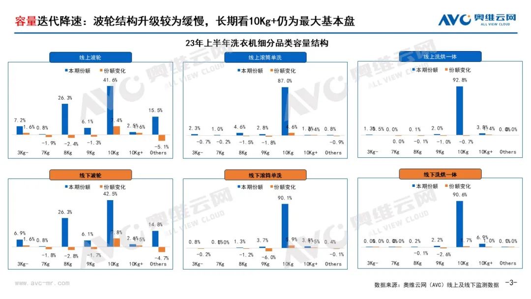 博乐体育：2023H1洗衣机墟市总结：需求后置升级放缓洗衣机墟市静等风来(图3)