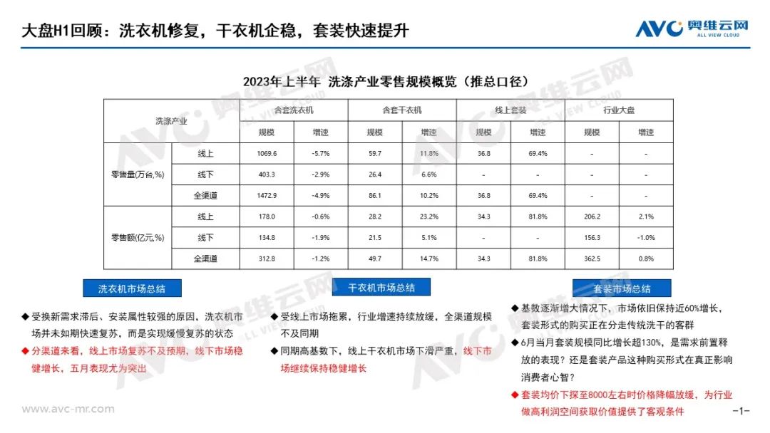 博乐体育：2023H1洗衣机墟市总结：需求后置升级放缓洗衣机墟市静等风来(图1)