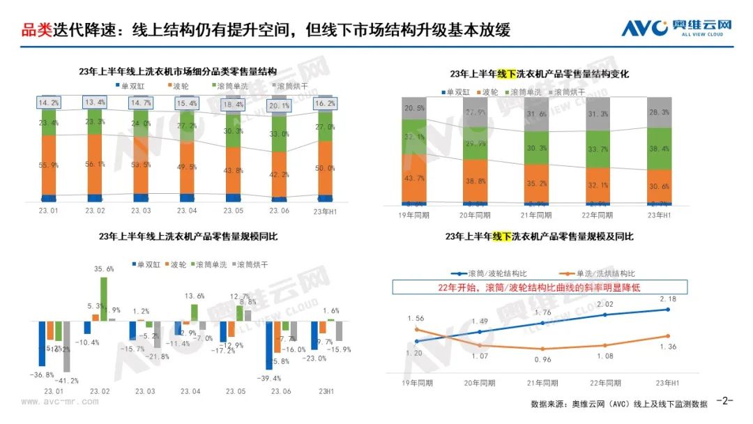 博乐体育：2023H1洗衣机墟市总结：需求后置升级放缓洗衣机墟市静等风来(图2)