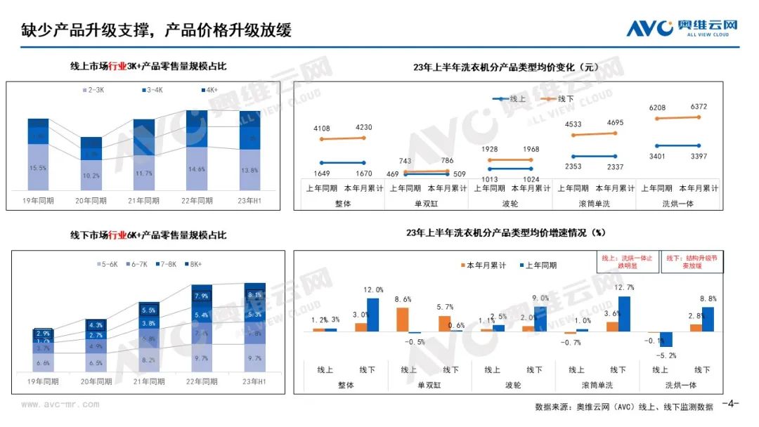 博乐体育：2023H1洗衣机墟市总结：需求后置升级放缓洗衣机墟市静等风来(图4)