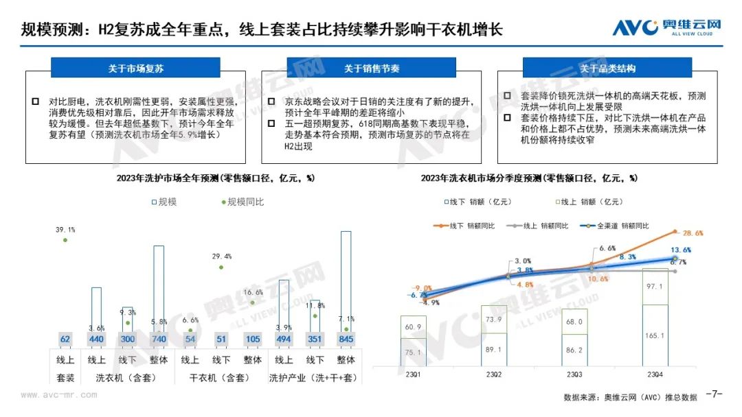 博乐体育：2023H1洗衣机墟市总结：需求后置升级放缓洗衣机墟市静等风来(图5)