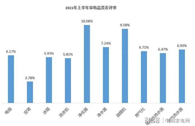 博乐体育：2021上半年家电差评点评榜出炉“用户槽点”有哪些？(图1)