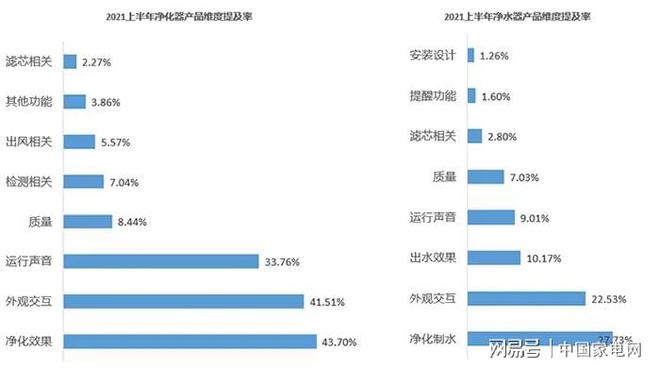 博乐体育：2021上半年家电差评点评榜出炉“用户槽点”有哪些？(图4)