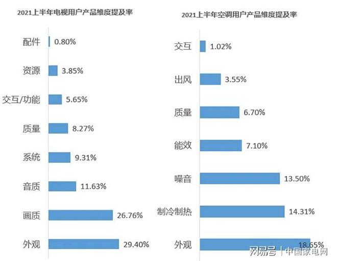 博乐体育：2021上半年家电差评点评榜出炉“用户槽点”有哪些？(图2)