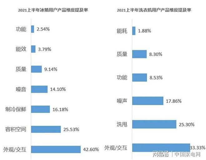 博乐体育：2021上半年家电差评点评榜出炉“用户槽点”有哪些？(图3)